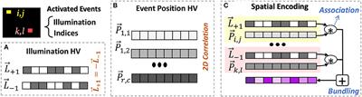 EventHD: Robust and efficient hyperdimensional learning with neuromorphic sensor